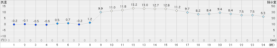 美幌(>2021年11月14日)のアメダスグラフ