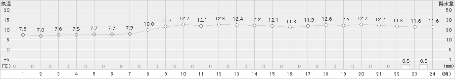 根室(>2021年11月14日)のアメダスグラフ