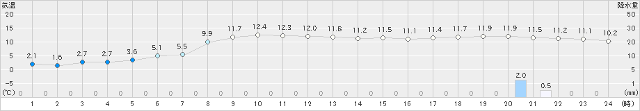 厚床(>2021年11月14日)のアメダスグラフ