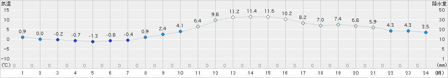 足寄(>2021年11月14日)のアメダスグラフ