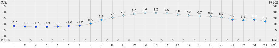 糠内(>2021年11月14日)のアメダスグラフ