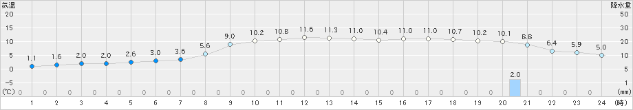 厚真(>2021年11月14日)のアメダスグラフ