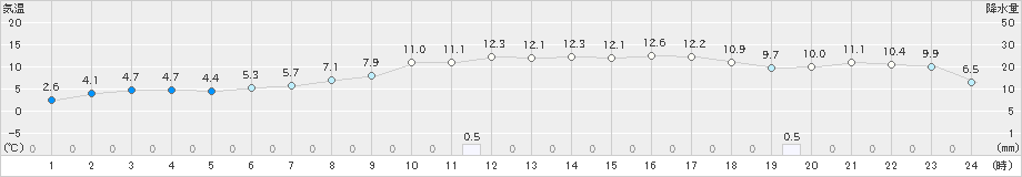 白老(>2021年11月14日)のアメダスグラフ