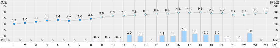 中杵臼(>2021年11月14日)のアメダスグラフ