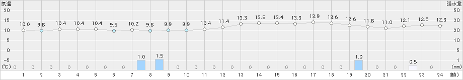 えりも岬(>2021年11月14日)のアメダスグラフ