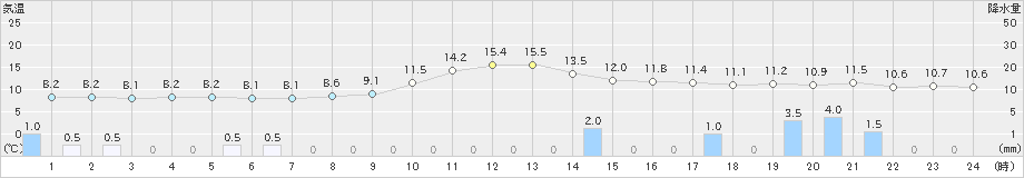 雄和(>2021年11月14日)のアメダスグラフ