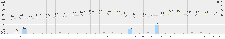 にかほ(>2021年11月14日)のアメダスグラフ