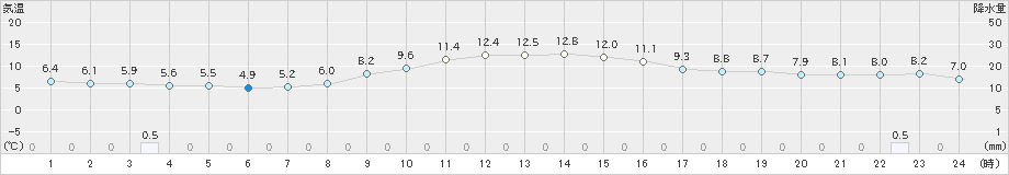 奥中山(>2021年11月14日)のアメダスグラフ