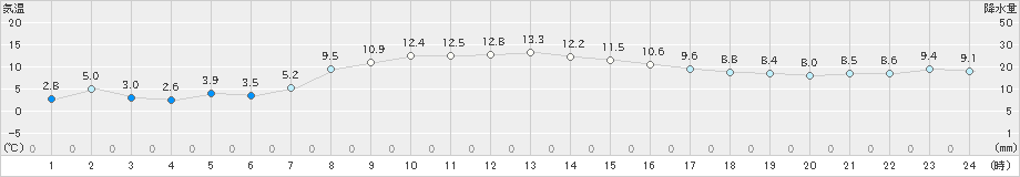 駒ノ湯(>2021年11月14日)のアメダスグラフ