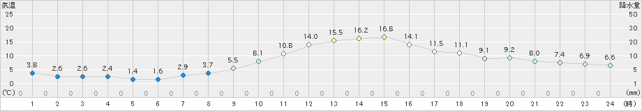 米山(>2021年11月14日)のアメダスグラフ