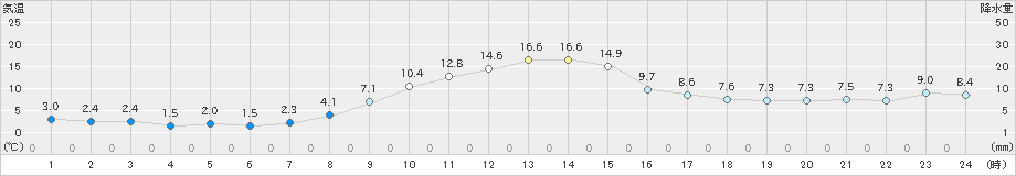 蔵王(>2021年11月14日)のアメダスグラフ