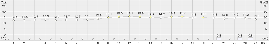 鼠ケ関(>2021年11月14日)のアメダスグラフ