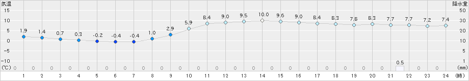 桧原(>2021年11月14日)のアメダスグラフ