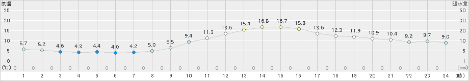 福島(>2021年11月14日)のアメダスグラフ