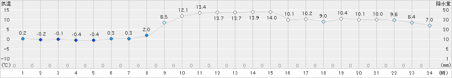 飯舘(>2021年11月14日)のアメダスグラフ