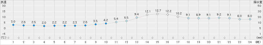 若松(>2021年11月14日)のアメダスグラフ