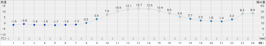 湯本(>2021年11月14日)のアメダスグラフ