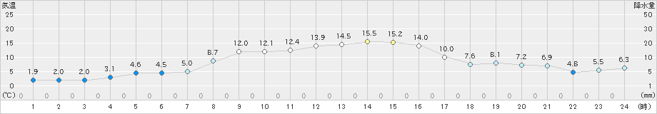 黒磯(>2021年11月14日)のアメダスグラフ