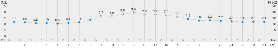 奥日光(>2021年11月14日)のアメダスグラフ