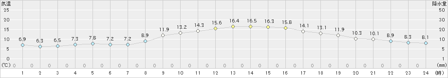 宇都宮(>2021年11月14日)のアメダスグラフ