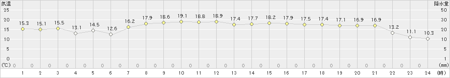 館山(>2021年11月14日)のアメダスグラフ