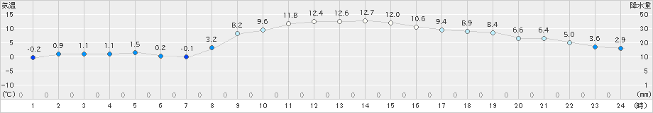 信濃町(>2021年11月14日)のアメダスグラフ