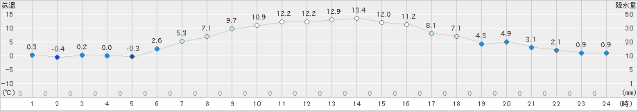 軽井沢(>2021年11月14日)のアメダスグラフ