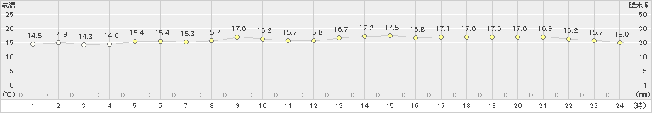 石廊崎(>2021年11月14日)のアメダスグラフ