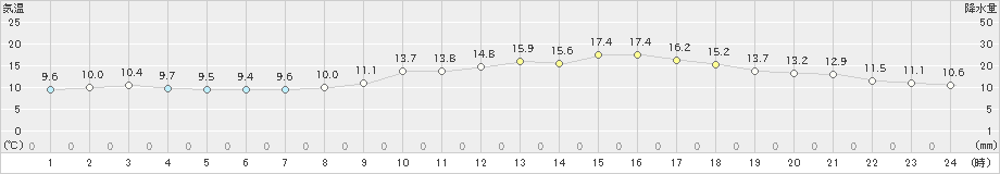 津(>2021年11月14日)のアメダスグラフ