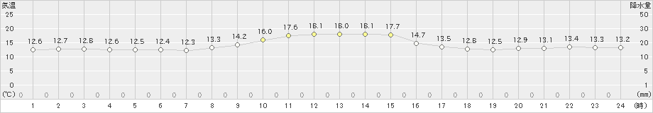 熊野新鹿(>2021年11月14日)のアメダスグラフ