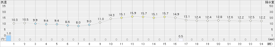 両津(>2021年11月14日)のアメダスグラフ