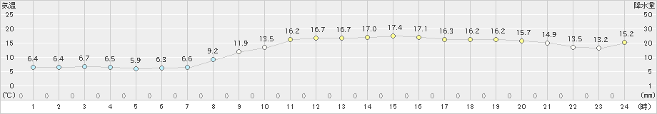 大潟(>2021年11月14日)のアメダスグラフ