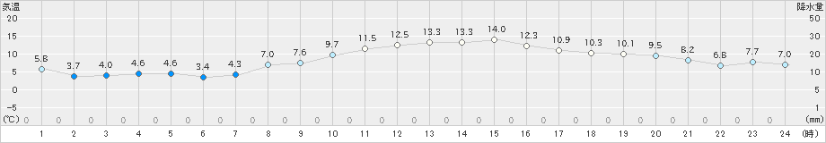 津南(>2021年11月14日)のアメダスグラフ