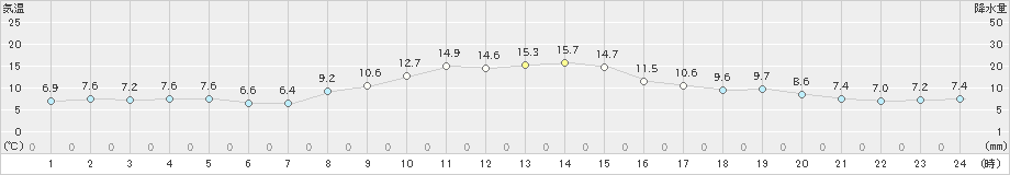 米原(>2021年11月14日)のアメダスグラフ