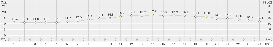 間人(>2021年11月14日)のアメダスグラフ