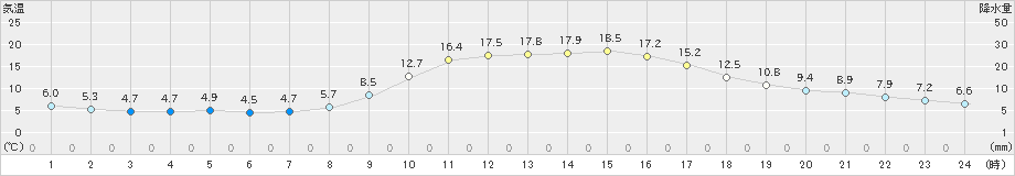 豊岡(>2021年11月14日)のアメダスグラフ