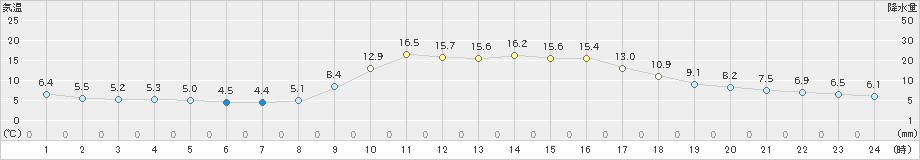 西脇(>2021年11月14日)のアメダスグラフ