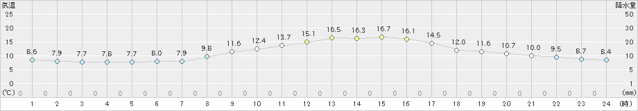 奈良(>2021年11月14日)のアメダスグラフ