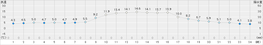 大宇陀(>2021年11月14日)のアメダスグラフ