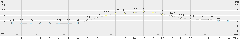 笠岡(>2021年11月14日)のアメダスグラフ