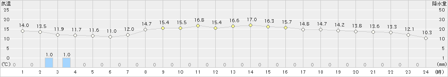 西郷岬(>2021年11月14日)のアメダスグラフ