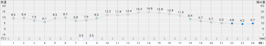 弥栄(>2021年11月14日)のアメダスグラフ