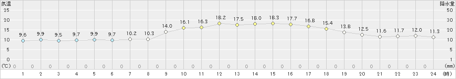 多度津(>2021年11月14日)のアメダスグラフ