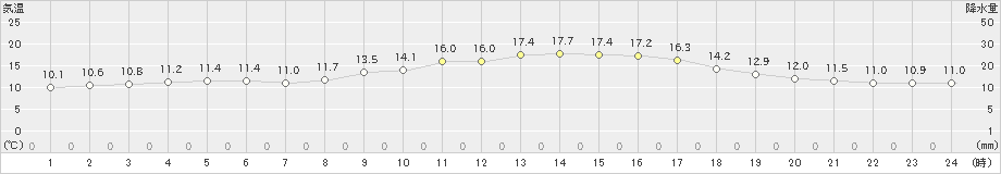 松山(>2021年11月14日)のアメダスグラフ