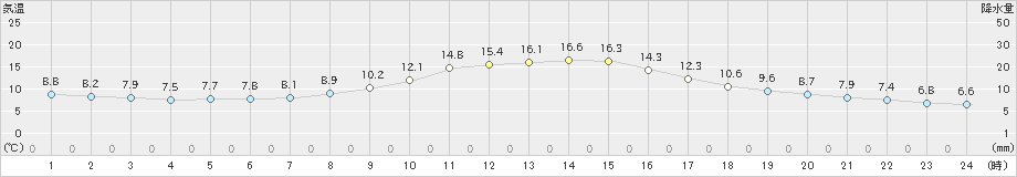 大栃(>2021年11月14日)のアメダスグラフ