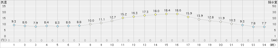 後免(>2021年11月14日)のアメダスグラフ