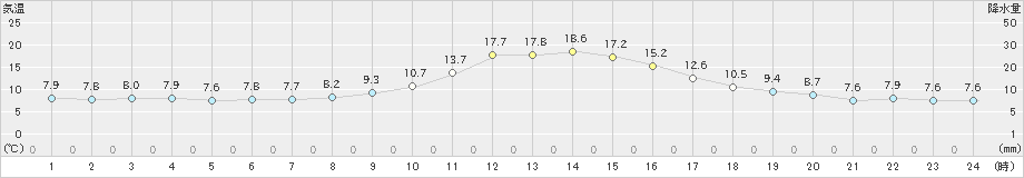 江川崎(>2021年11月14日)のアメダスグラフ