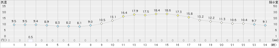 山口(>2021年11月14日)のアメダスグラフ