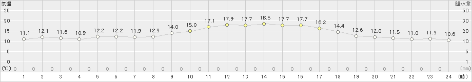 行橋(>2021年11月14日)のアメダスグラフ