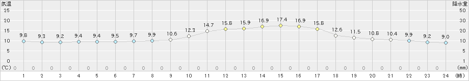 朝倉(>2021年11月14日)のアメダスグラフ